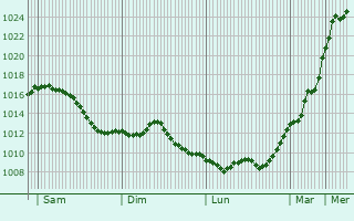 Graphe de la pression atmosphrique prvue pour Lipsheim