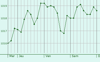 Graphe de la pression atmosphrique prvue pour Pierrefeu-du-Var