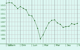 Graphe de la pression atmosphrique prvue pour Saint-Laurent-de-Cognac
