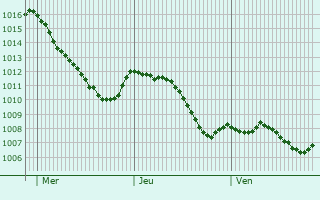 Graphe de la pression atmosphrique prvue pour Blieskastel