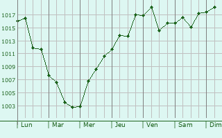 Graphe de la pression atmosphrique prvue pour Jos Pedro Varela