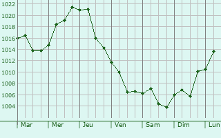 Graphe de la pression atmosphrique prvue pour Wuxi