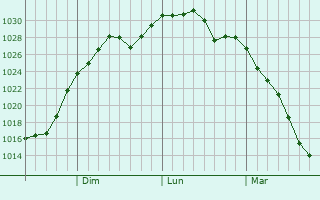 Graphe de la pression atmosphrique prvue pour Upper Hutt