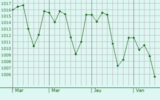 Graphe de la pression atmosphrique prvue pour Jalapilla