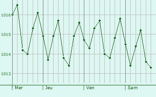 Graphe de la pression atmosphrique prvue pour Cilaos