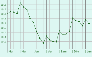 Graphe de la pression atmosphrique prvue pour So Bartolomeu de Messines