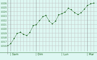 Graphe de la pression atmosphrique prvue pour Tiszalk