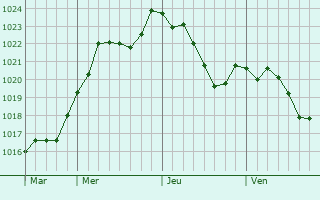 Graphe de la pression atmosphrique prvue pour Buvilly