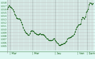 Graphe de la pression atmosphrique prvue pour Montguillon