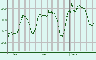 Graphe de la pression atmosphrique prvue pour Borgo a Buggiano