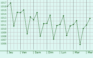 Graphe de la pression atmosphrique prvue pour Ribeiro Preto