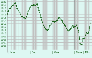 Graphe de la pression atmosphrique prvue pour Alaca
