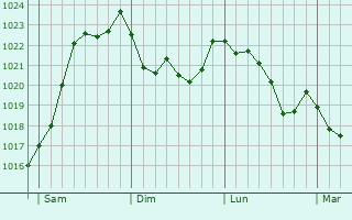 Graphe de la pression atmosphrique prvue pour Zimmersheim