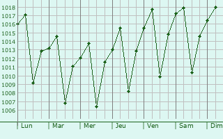 Graphe de la pression atmosphrique prvue pour Kipushi