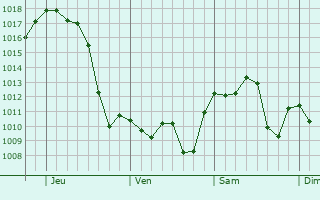 Graphe de la pression atmosphrique prvue pour Laboulaye
