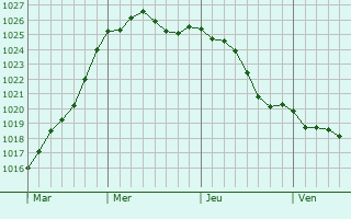Graphe de la pression atmosphrique prvue pour Amur