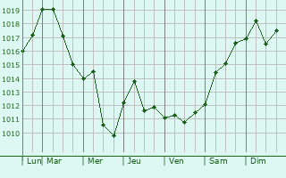 Graphe de la pression atmosphrique prvue pour Stroudsburg