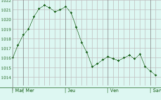 Graphe de la pression atmosphrique prvue pour Krasnoye-na-Volge