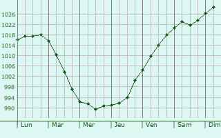 Graphe de la pression atmosphrique prvue pour Phoenixville