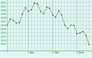 Graphe de la pression atmosphrique prvue pour Qidu