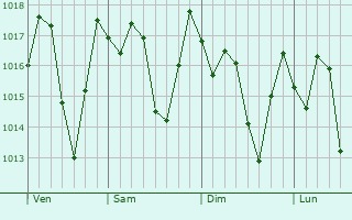 Graphe de la pression atmosphrique prvue pour Condado