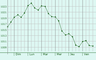 Graphe de la pression atmosphrique prvue pour Libiaz