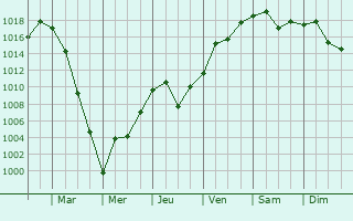 Graphe de la pression atmosphrique prvue pour Karacabey