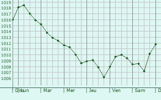 Graphe de la pression atmosphrique prvue pour Lugarde