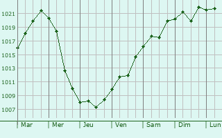 Graphe de la pression atmosphrique prvue pour Roskoshnoye