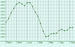Graphe de la pression atmosphrique prvue pour Mommenheim