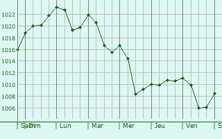 Graphe de la pression atmosphrique prvue pour Bellinzona