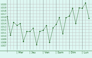 Graphe de la pression atmosphrique prvue pour Par de Minas
