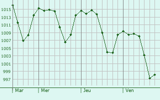 Graphe de la pression atmosphrique prvue pour Jalpan