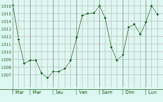 Graphe de la pression atmosphrique prvue pour Saarbrcken