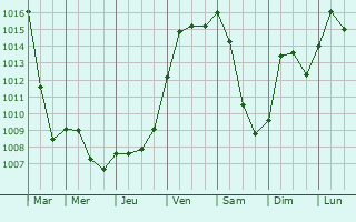 Graphe de la pression atmosphrique prvue pour Bousbach