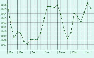 Graphe de la pression atmosphrique prvue pour Belles-Forts