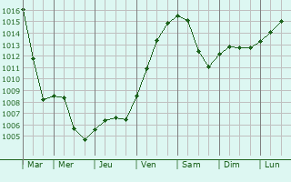 Graphe de la pression atmosphrique prvue pour Rednitzhembach