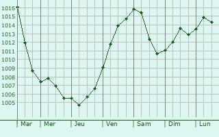 Graphe de la pression atmosphrique prvue pour Grokrotzenburg