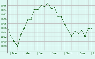 Graphe de la pression atmosphrique prvue pour Rouse Hill
