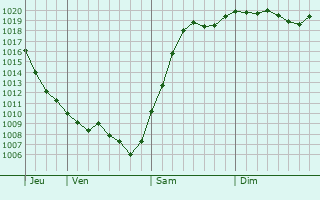 Graphe de la pression atmosphrique prvue pour Sudzha