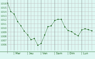 Graphe de la pression atmosphrique prvue pour Porec
