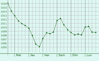 Graphe de la pression atmosphrique prvue pour Tavernerio