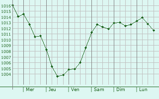 Graphe de la pression atmosphrique prvue pour Campobello di Licata
