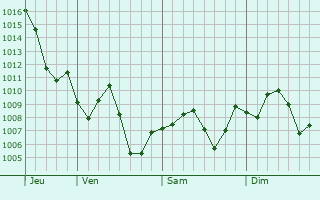 Graphe de la pression atmosphrique prvue pour El Oued