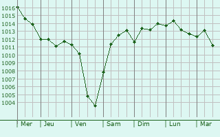 Graphe de la pression atmosphrique prvue pour Nesher