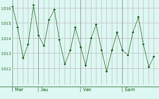 Graphe de la pression atmosphrique prvue pour Lucea