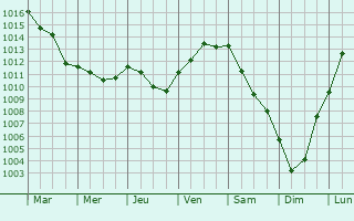 Graphe de la pression atmosphrique prvue pour La Falaise