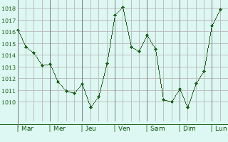 Graphe de la pression atmosphrique prvue pour Lieutads