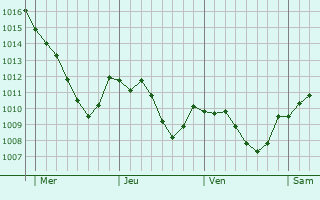 Graphe de la pression atmosphrique prvue pour Nufringen
