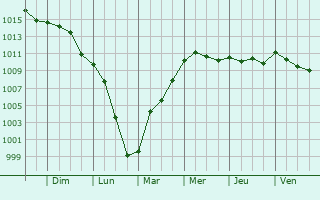 Graphe de la pression atmosphrique prvue pour Villevoques